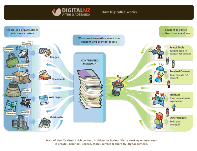 Diagram of how DigitalNZ works